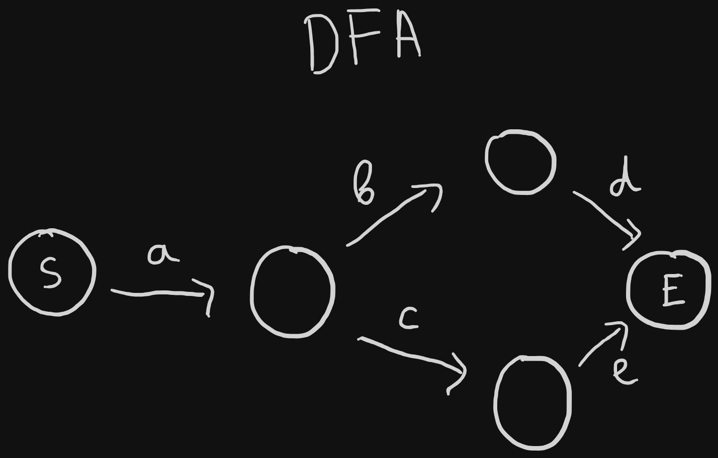 DFA example