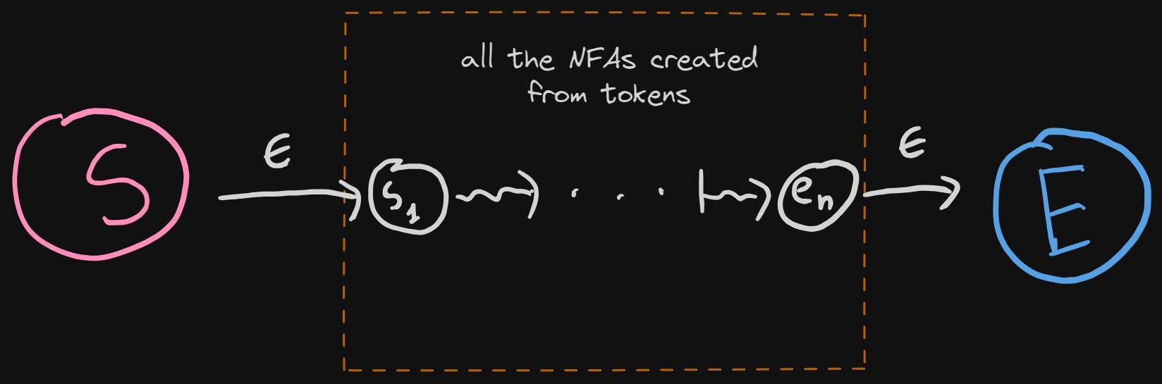 Creating an NFA from regular expression, high level view